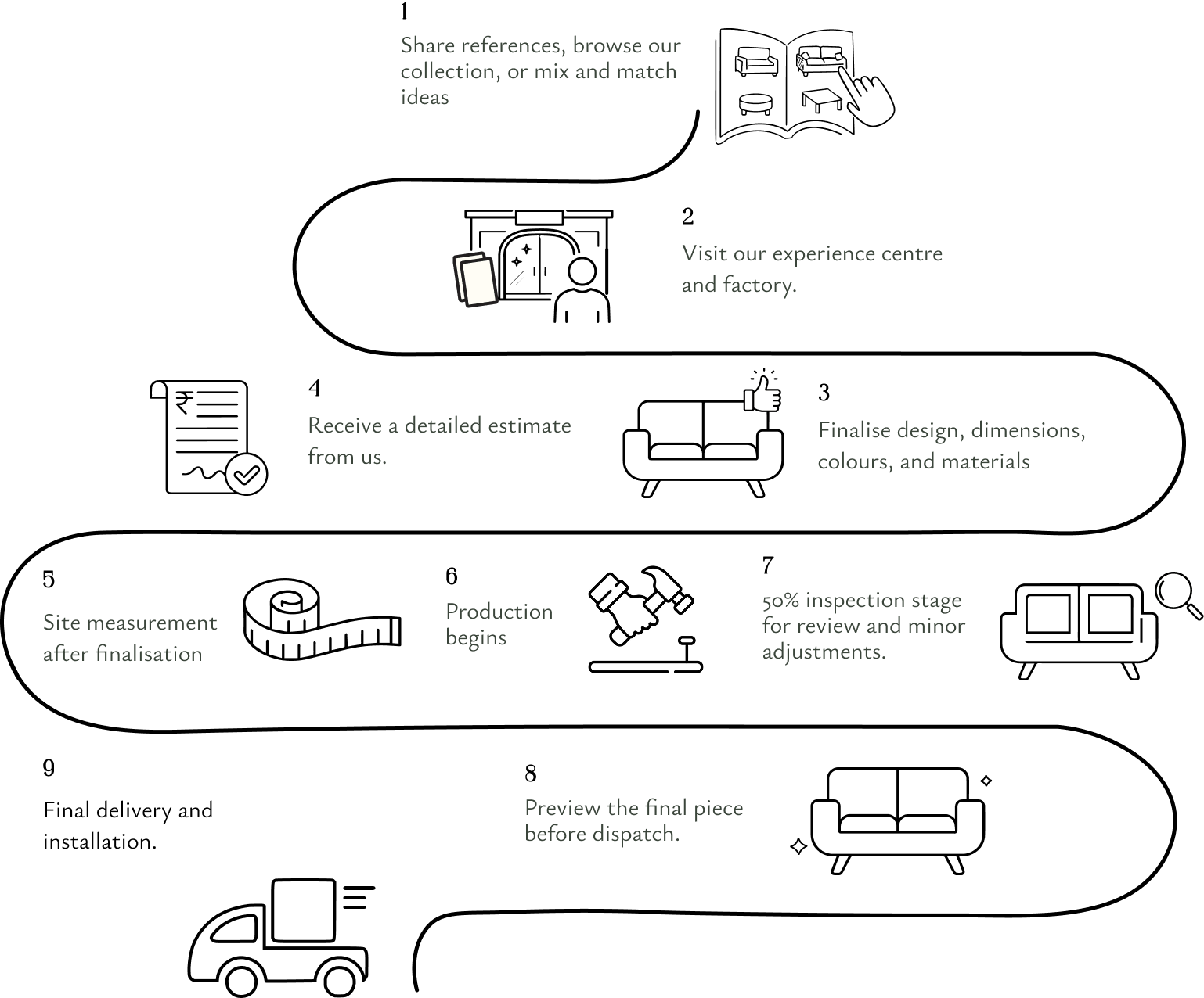 From Concept to Completion — 9 step process